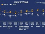 强冷空气来袭！上海气温骤降，未来天气趋势如何？