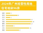 2024 年度第三轮北京拟供 7 宗商品住宅用地，海淀 2 宗在地铁旁教育资源丰富