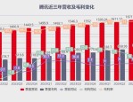 腾讯2024Q4财报：微信、游戏、AI全面开花，经营利润同比增长21%
