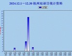 2024年最后2天好天气相伴，浙江省晴多雨少，早晚温差大需保暖