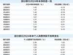 4月起多家银行信用消费贷年化利率不低于3%，回归理性