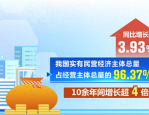 市场监管总局：截至 2024 年 9 月底我国实有民营经济主体总量达 18086.48 万户