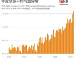 2024年或成有记录以来最热年份，全球气温将首次突破1.5摄氏度