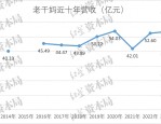 2024贵州企业百强榜揭晓：老干妈2023年营收53.81亿元，重回业绩巅峰