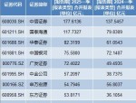 2023年上市券商一季报全览：营收、盈利等多方面呈现新变化