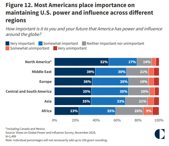 美国受访者对美国在不同地区维持实力和影响力的看法