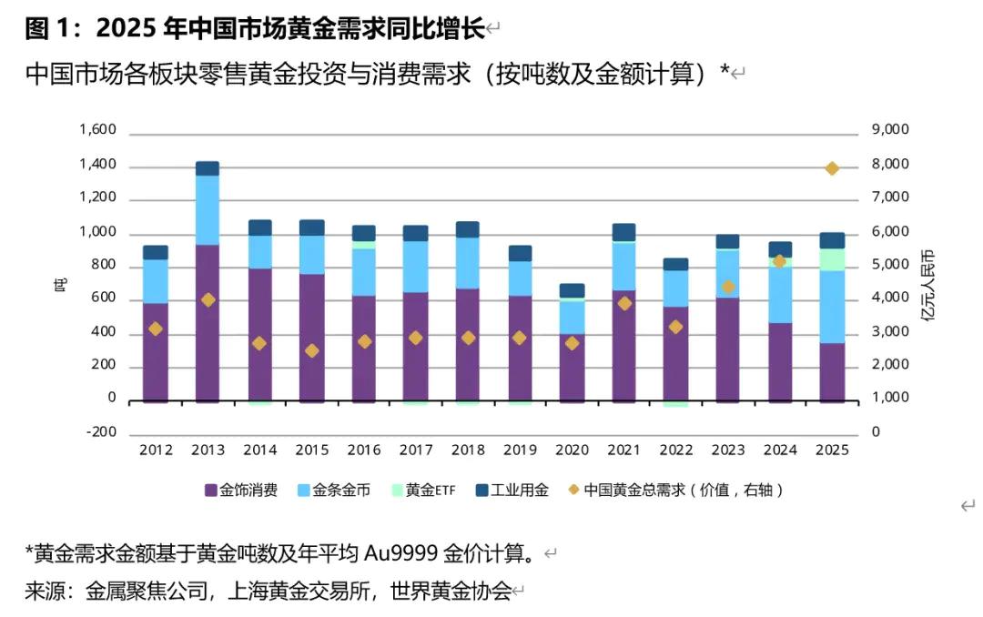 _世界黄金协会会长_世界黄金协会中的黄金价格